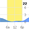 Pulap Atoll tide chart for Tuesday, June 22, 2021