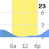 Pulap Atoll tide chart for Wednesday, June 23, 2021