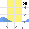 Pulap Atoll tide chart for Saturday, June 26, 2021