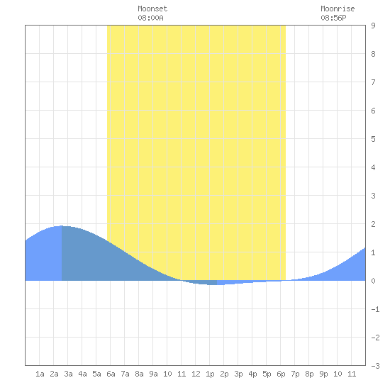 Pulap Atoll tide chart for Sunday, June 27, 2021
