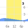 Pulap Atoll tide chart for Thursday, June 3, 2021