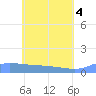 Pulap Atoll tide chart for Friday, June 4, 2021