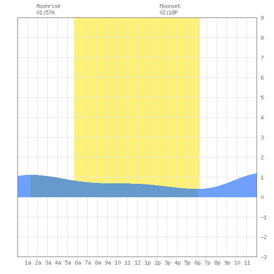 Pulap Atoll tide chart for Saturday, June 5, 2021