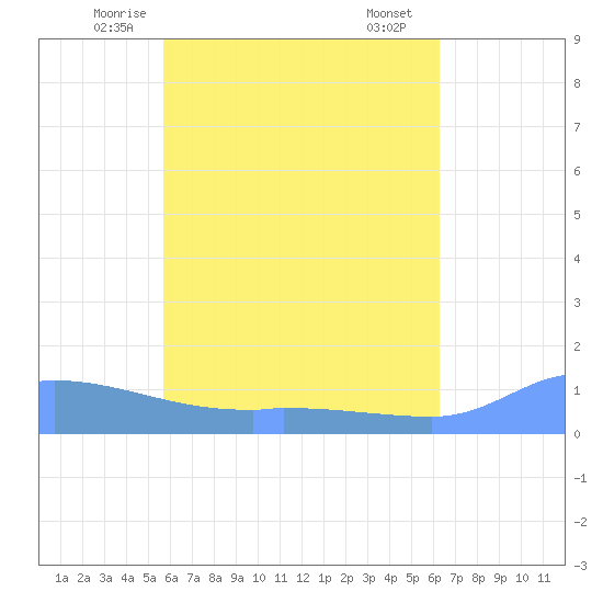 Pulap Atoll tide chart for Sunday, June 6, 2021