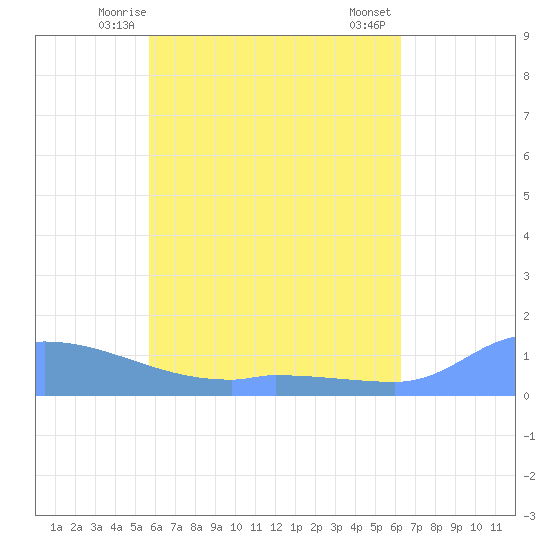 Pulap Atoll tide chart for Monday, June 7, 2021
