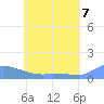 Pulap Atoll tide chart for Monday, June 7, 2021