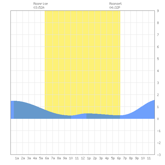 Pulap Atoll tide chart for Tuesday, June 8, 2021