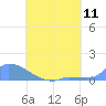 Pulap Atoll tide chart for Sunday, July 11, 2021