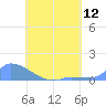 Pulap Atoll tide chart for Monday, July 12, 2021