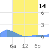Pulap Atoll tide chart for Wednesday, July 14, 2021