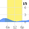 Pulap Atoll tide chart for Thursday, July 15, 2021