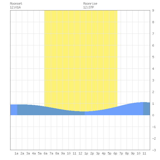 Pulap Atoll tide chart for Sunday, July 18, 2021