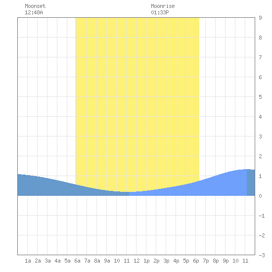 Pulap Atoll tide chart for Monday, July 19, 2021