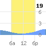 Pulap Atoll tide chart for Monday, July 19, 2021