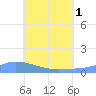 Pulap Atoll tide chart for Thursday, July 1, 2021