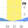 Pulap Atoll tide chart for Tuesday, July 20, 2021