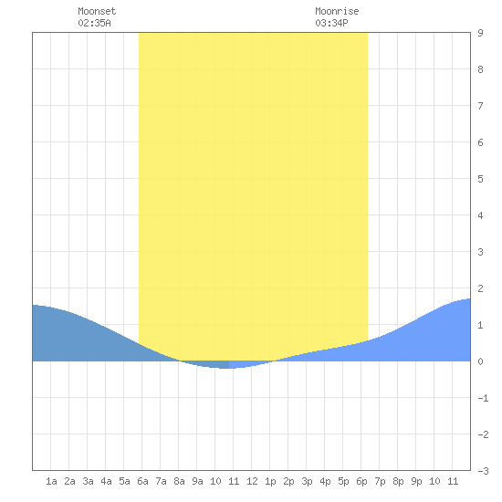 Pulap Atoll tide chart for Wednesday, July 21, 2021