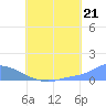 Pulap Atoll tide chart for Wednesday, July 21, 2021