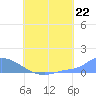 Pulap Atoll tide chart for Thursday, July 22, 2021