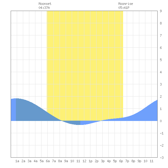 Pulap Atoll tide chart for Friday, July 23, 2021