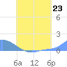 Pulap Atoll tide chart for Friday, July 23, 2021