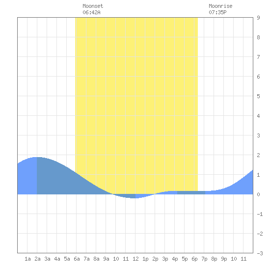 Pulap Atoll tide chart for Sunday, July 25, 2021