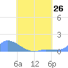 Pulap Atoll tide chart for Monday, July 26, 2021