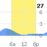 Pulap Atoll tide chart for Tuesday, July 27, 2021