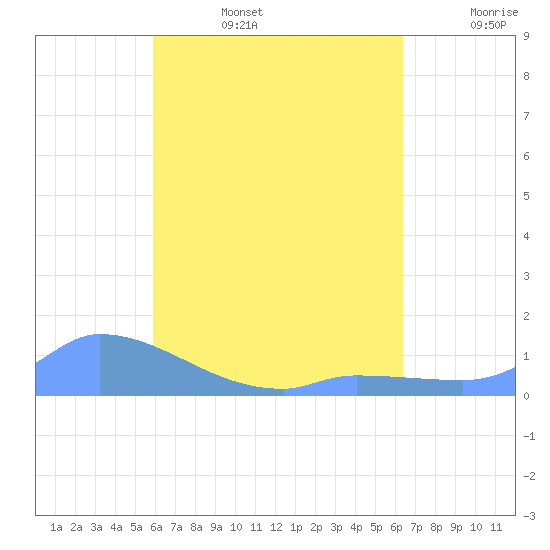 Pulap Atoll tide chart for Wednesday, July 28, 2021
