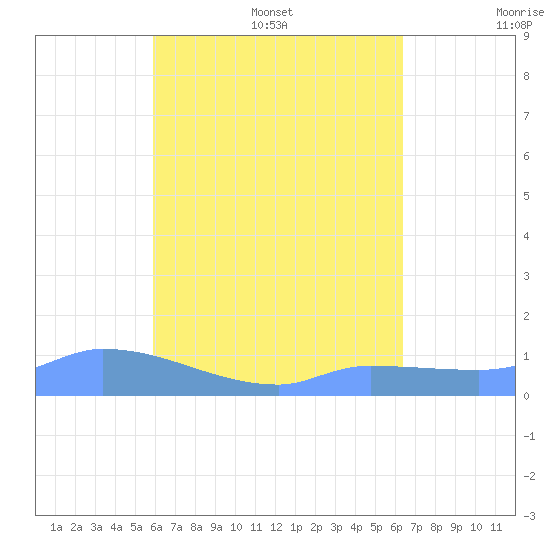 Pulap Atoll tide chart for Friday, July 30, 2021