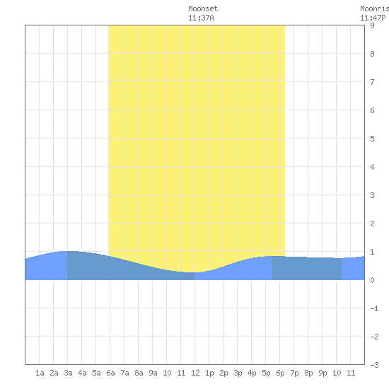 Pulap Atoll tide chart for Saturday, July 31, 2021