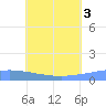 Pulap Atoll tide chart for Saturday, July 3, 2021