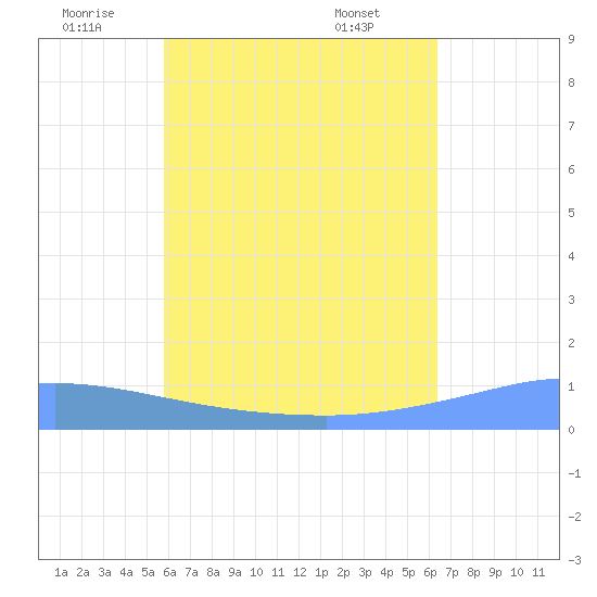 Pulap Atoll tide chart for Sunday, July 4, 2021