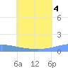Pulap Atoll tide chart for Sunday, July 4, 2021