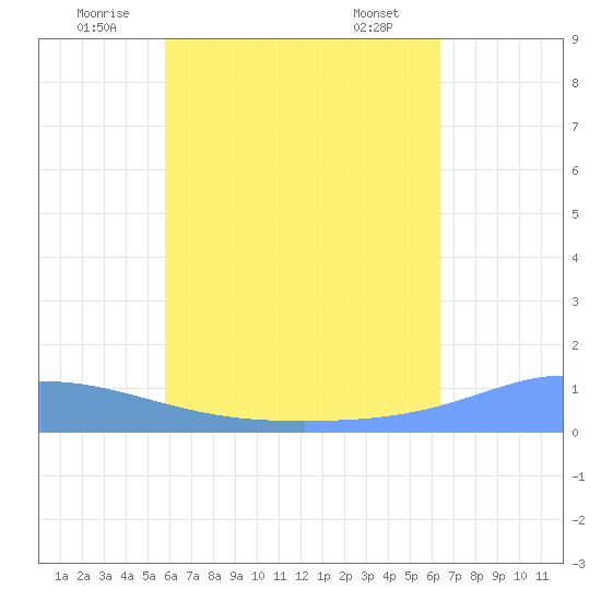 Pulap Atoll tide chart for Monday, July 5, 2021