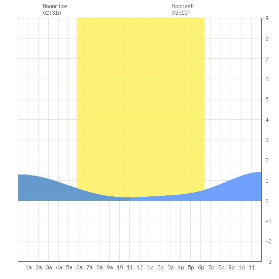Pulap Atoll tide chart for Tuesday, July 6, 2021