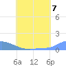 Pulap Atoll tide chart for Wednesday, July 7, 2021