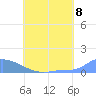 Pulap Atoll tide chart for Thursday, July 8, 2021