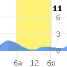Pulap Atoll tide chart for Wednesday, August 11, 2021