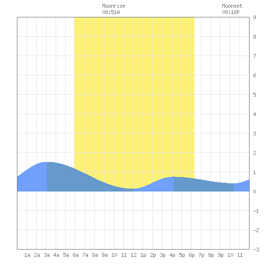 Pulap Atoll tide chart for Thursday, August 12, 2021