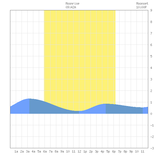 Pulap Atoll tide chart for Friday, August 13, 2021