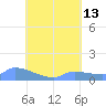 Pulap Atoll tide chart for Friday, August 13, 2021