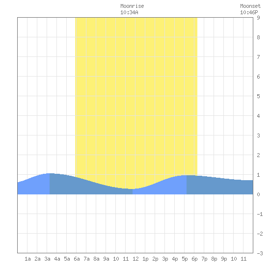Pulap Atoll tide chart for Saturday, August 14, 2021