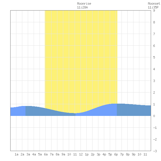Pulap Atoll tide chart for Sunday, August 15, 2021