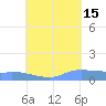 Pulap Atoll tide chart for Sunday, August 15, 2021