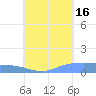 Pulap Atoll tide chart for Monday, August 16, 2021