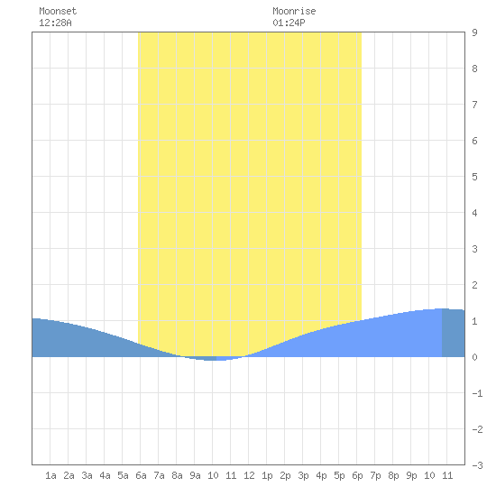 Pulap Atoll tide chart for Tuesday, August 17, 2021