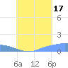 Pulap Atoll tide chart for Tuesday, August 17, 2021