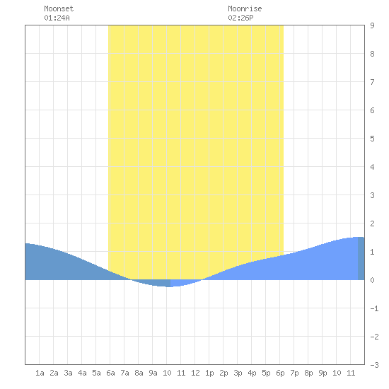 Pulap Atoll tide chart for Wednesday, August 18, 2021