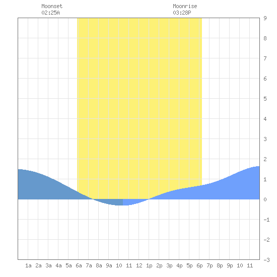 Pulap Atoll tide chart for Thursday, August 19, 2021